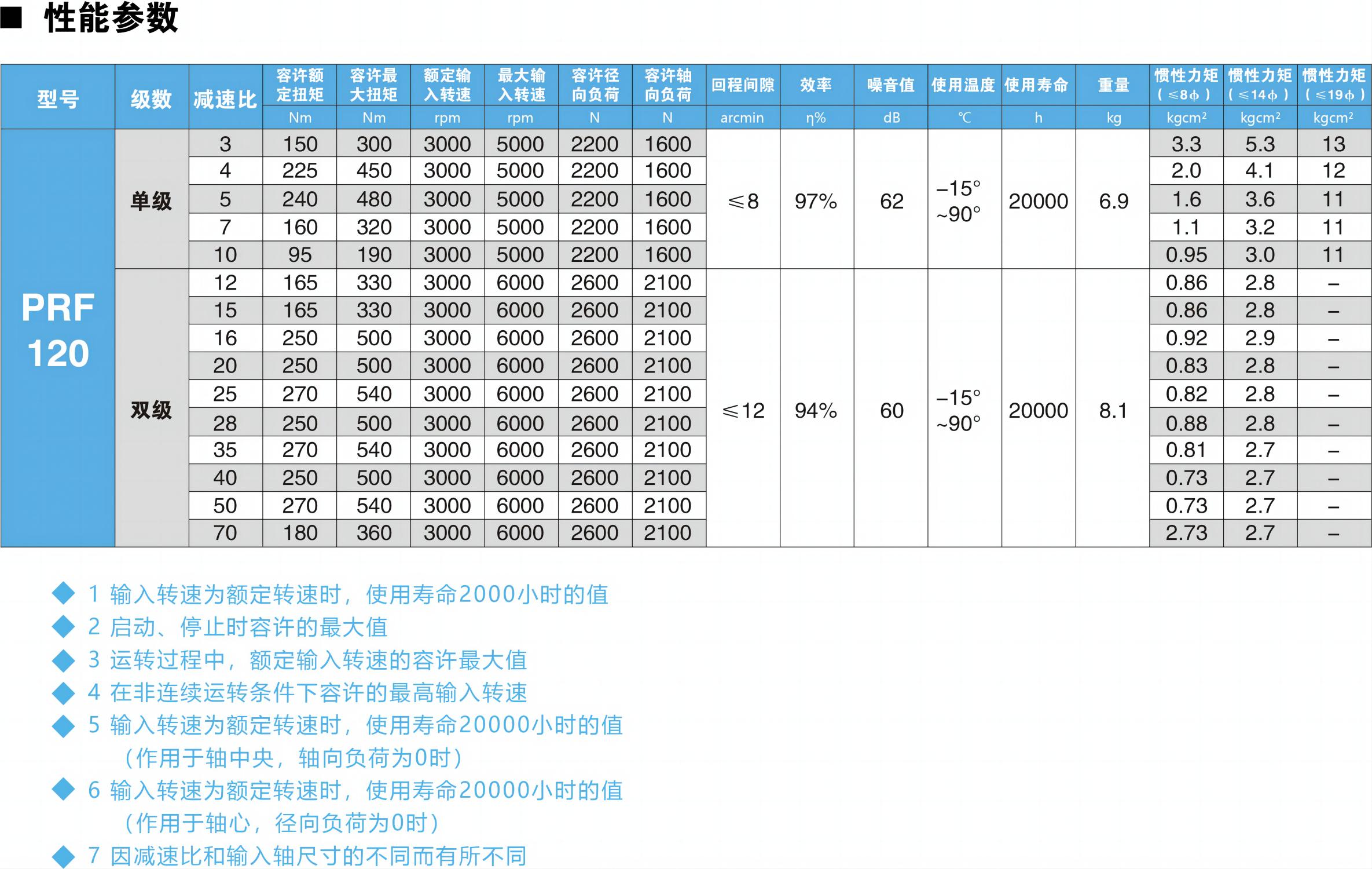 PRF120參數(shù)圖.jpg